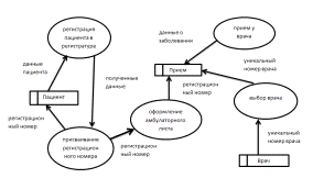 база данных поликлиника access. Er модель базы данных клиники. предметная область больница. диаграмма dfd-модели предметной области ис «больница». концептуальная схема базы данных больницы.