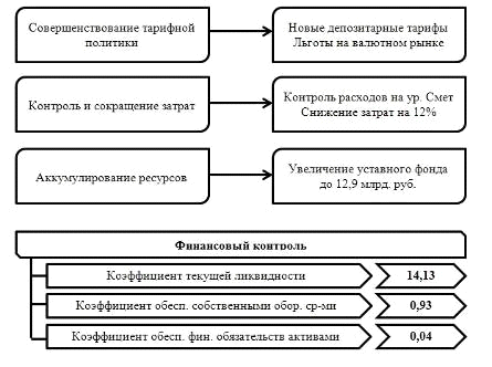 Курсовая работа по теме Инфраструктура рынка, условия ее развития и совершенствования в России
