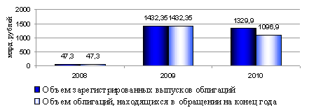 Реферат: Рынок ГКО в Беларуси
