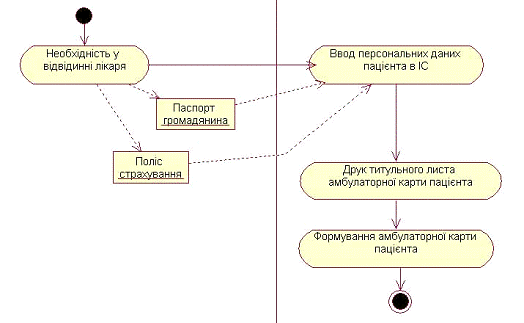 Дипломная работа по теме Дослідження динамічного моделювання програмного забезпечення інформаційних систем на прикладі діаграм мови UML