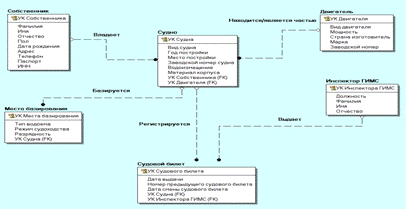 Курсовая работа: Проектирование базы данных 