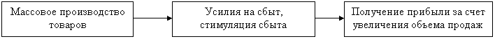 Подпись: Получение прибыли за счет увеличения объема продаж