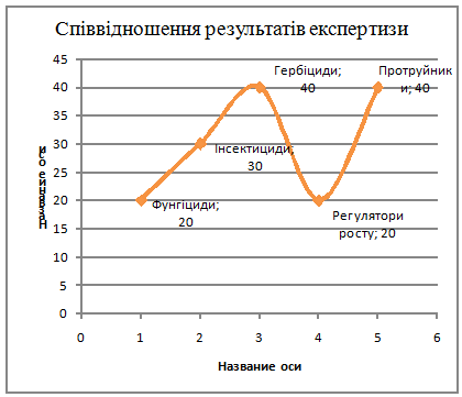 Курсовая работа: Визначення метеорологічних і кліматичних факторів міста Миколаїва