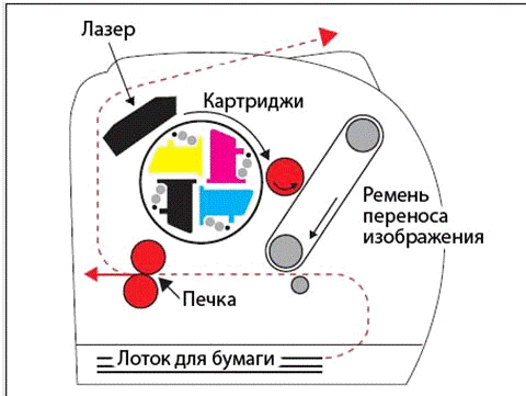 Реферат: Физические основы работы лазерного принтера