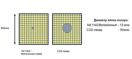Курсовая работа по теме Импульсные CO2 лазеры