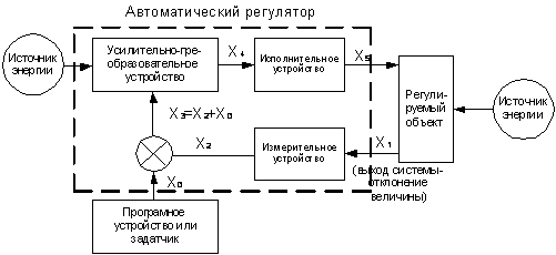 Реферат: Устройства автоматического регулирования возбуждения синхронных машин