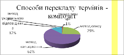 Реферат: Моделі утворення компютерних термінів англійської мови та їх переклад українською