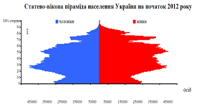 Курсовая работа: Оцінка рівня життя населення порівняльний аналіз для України 2