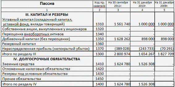 Какая строка в балансе убытки. Убыток в бухгалтерский баланс предприятия. Убыток предприятия в балансе строка. Бухгалтерский баланс непокрытый убыток. Непокрытый убыток отражается в балансе.