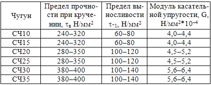 предел текучести чугуна