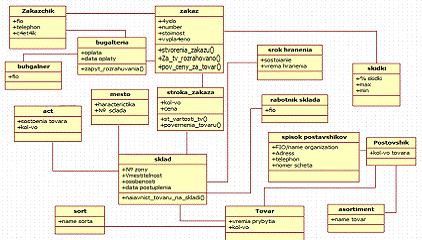 Реферат: Уніфікована мова моделювання (UML)