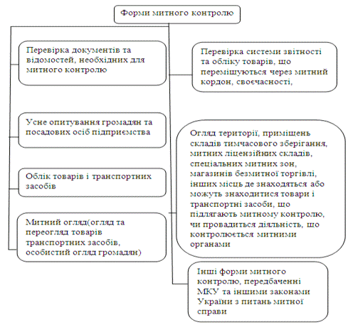 Дипломная работа: Облік і контроль за рухом основних засобів в Кіровоградській митниці