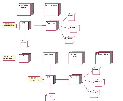 Дипломная работа по теме Дослідження динамічного моделювання програмного забезпечення інформаційних систем на прикладі діаграм мови UML