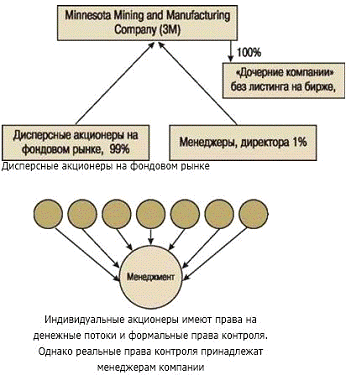 Модели Корпоративного Управления Реферат