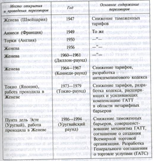 Курсовая работа: Международная Торговля: сущность и функции. Международные торговые организации