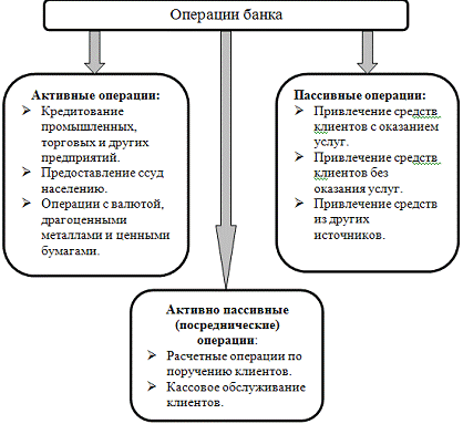 Курсовая работа по теме Комплексное исследование теоретических и практических аспектов организации и проведения операций банка с ценными бумагами