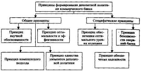 Курсовая работа по теме Депозитные операции, их виды. Депозитная политика в кредитной организации (банке)