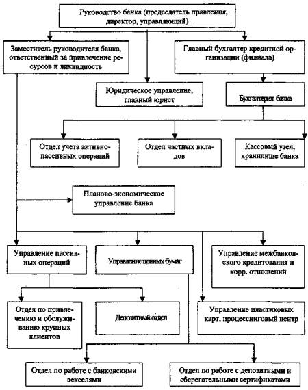 Курсовая работа по теме Депозитные операции, их виды. Депозитная политика в кредитной организации (банке)