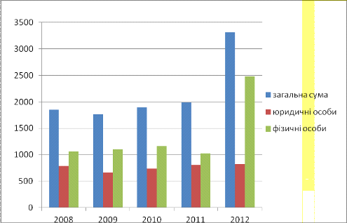 Реферат: Оподаткування малого бізнесу