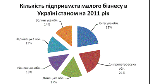 Дипломная работа: Особливості оподаткування суб'єктів малого бізнесу