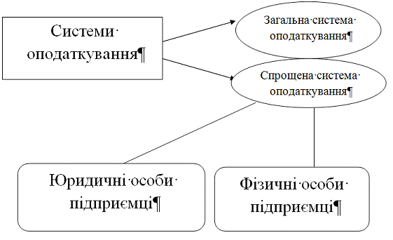 Реферат: Оподаткування малого бізнесу