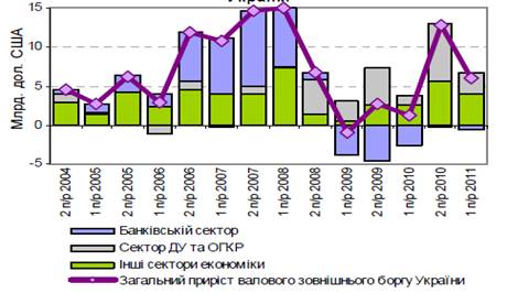 Курсовая работа по теме Дослідження боргових зобов’язань та дефіциту бюджету України