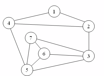 Курсовая работа по теме Особенности применения теории графов при решении задач и в практической деятельности