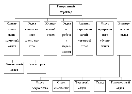 организационная структура предприятия ооо «пэк» схема. организационная структура отдела логистики схема. структура управления транспортно-экспедиционной компании. организационная схема транспортно - логистической компании. организационная структура отдела логистики схема.