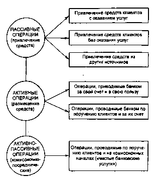 Курсовая работа: Активные операции в банковской деятельности