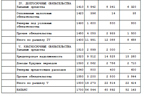анализ бухгалтерского баланса курсовая работа