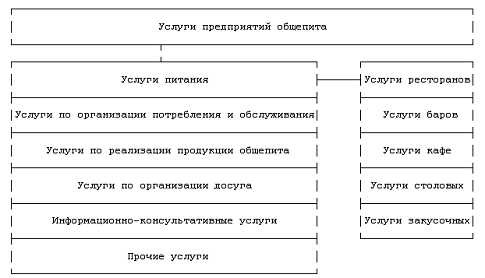 Дипломная работа: Особенности учета и аудита на предприятиях общественного питания