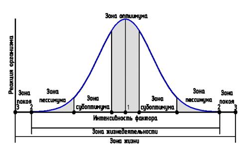 график экосистемы
