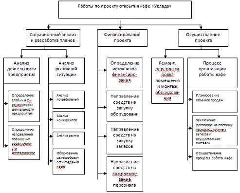 Стратегия развития курсовая. Развитие организации курсовая. Структурный план проекта открытия магазина. Команда проекта кофейни. Команда проекта кафе пример.