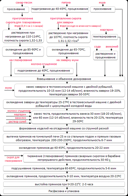 Курсовая работа по теме Приготовление изделий из теста