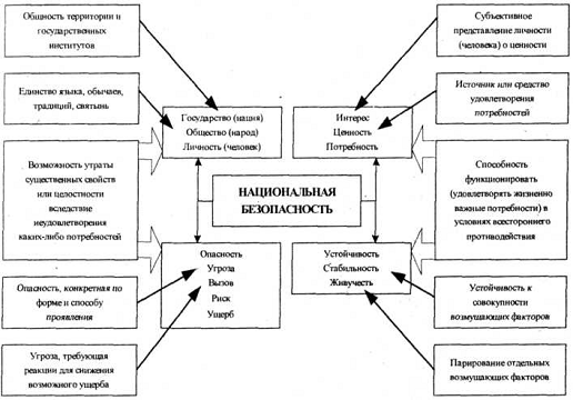 Реферат: Национальная безопасность России