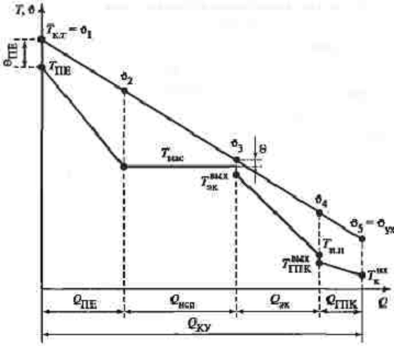 Реферат: Определение паропроизводительности котла-утилизатора с использованием t,Q-диаграммы