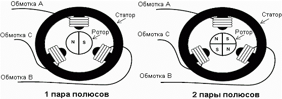 Обмотка статора асинхронного двигателя схема. Как определить число пар полюсов асинхронного двигателя. Количество пар полюсов двигателя. Количество полюсов электродвигателя постоянного тока. Передаточный коэффициент асинхронного электродвигателя.