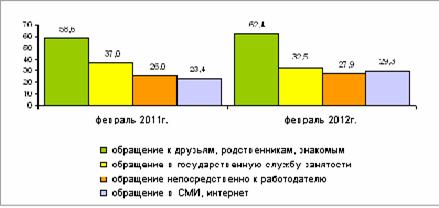 Курсовая Работа Безработица В России Причины Масштабы И Способы Измерения