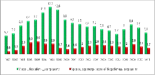 Реферат: Виды и формы безработицы 2