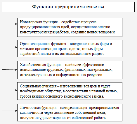 Курсовая работа: Предпринимательство сущность цель виды