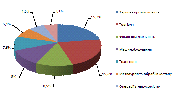 Контрольная работа по теме Статистичне дослідження прямих іноземних інвестиций в Україну