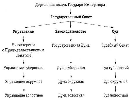 Курсовая работа: Правление Александра I. Реформы М.М. Сперанского