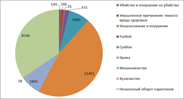 Статистика преступлений в СПБ. Статистика причин преступлений. Причины преступности статистика. Диаграмма убийств в России.
