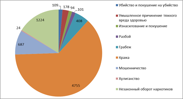 Количество покушений. Диаграмма преступлений в России. Разбой статистика. Диаграмма убийств. Диаграмма преступности в России.