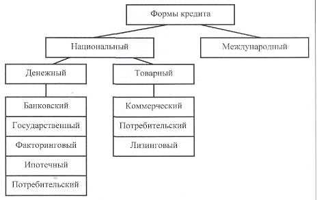 коммерческое кредитование курсовая