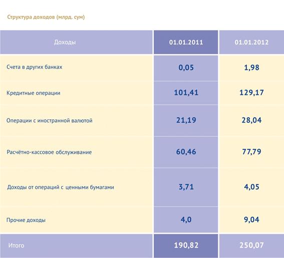 Реферат по теме Отчет по практике в Банке АСАКА Реферат по теме Отчет по практике в Банке АСАКА
