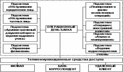 Курсовая Работа На Тему Банковский Счет