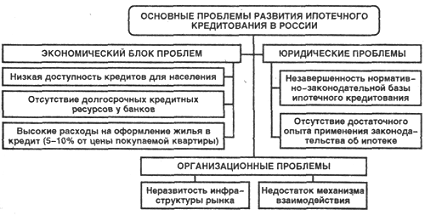 Контрольная работа по теме Развитие государственных ипотечных программ в современной России