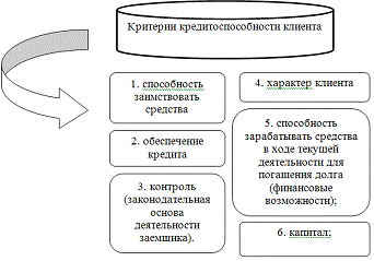 Реферат: Кредитоспособность заемщика и методика ее определения