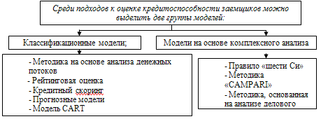 Реферат: Методы оценки кредитоспособности заёмщика